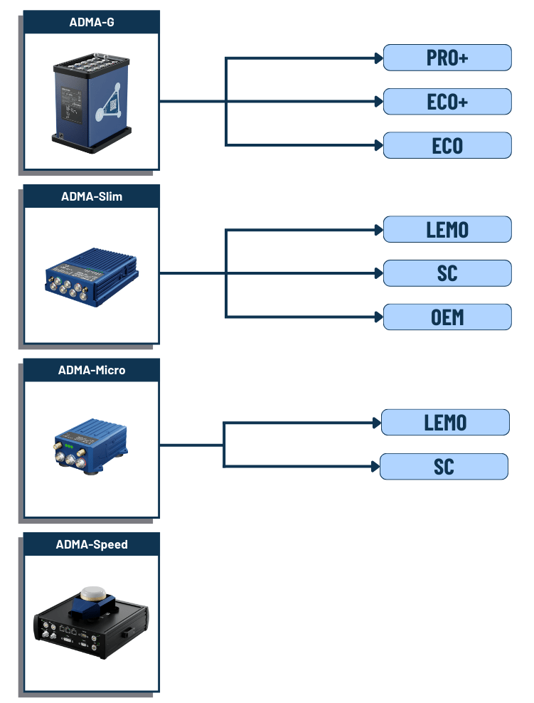 Shows the different ADMA system types. The ADMA is a inertial reference system.