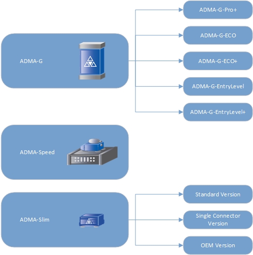 Schematic, that shows the different ADMA intertial navigation system types with there different performance levels.