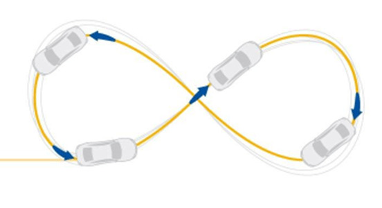 Shows a car driving eights for initializing the kalman filter quickly by exposing the car to lateral and longitudinal dynamics.