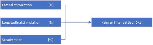 Shows in a flow diagram, that the kalman filter settled will be 1, when all three kf states are initialized to 100 %.