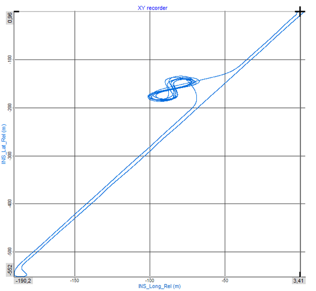 Shows the trajectory of an exemplary initialization drive.