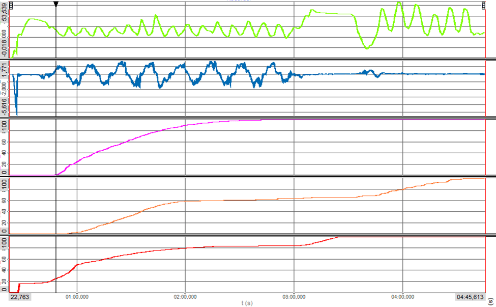 Shows the signals velocity, acceleration and the different kalman filter initialization states in a diagram.