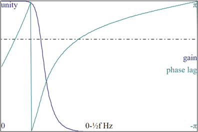 Shows the frequency response of a signal that gets filtered by a butterworth filter.