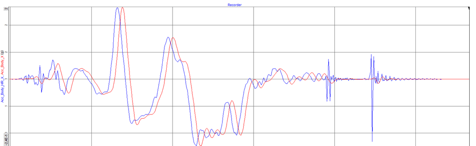 Shows a diagram of a filtered acceleration signal.