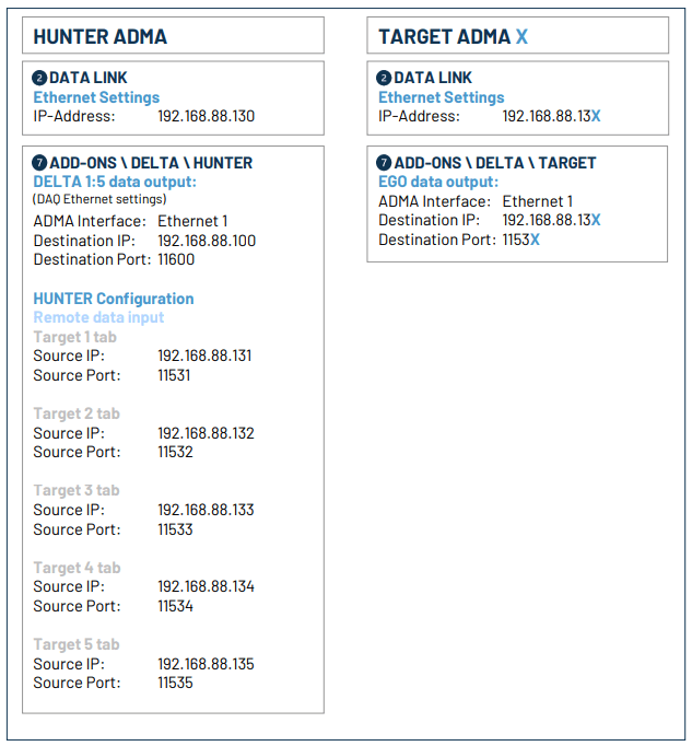 Shows the default Add-On Delta 1:5 Settings for Hunter and Target.