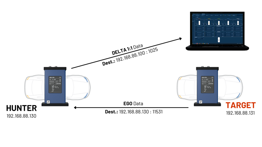 Shows a scheme of the hardware setup with all UDP data streams and its Destination IP and Port Settings.