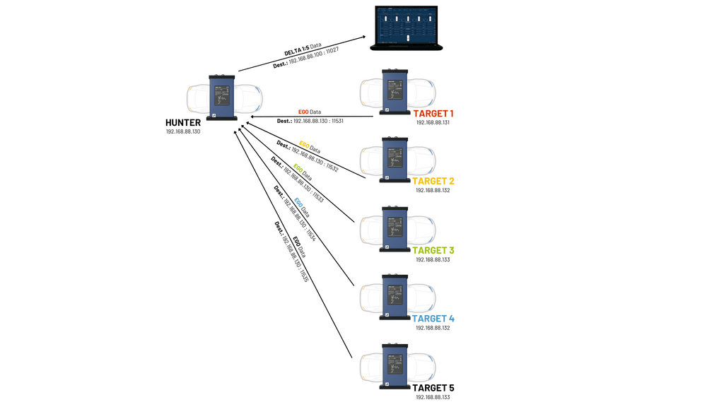 Shows a scheme of the hardware setup for Delta 1:5 with all UDP data streams and its Destination IP and Port Settings.