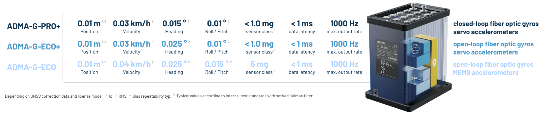 Overview of key data for ADMA-G variants, the GeneSys' inertial reference system