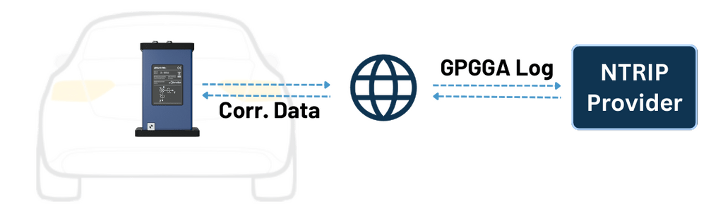 Shows a scheme of the Setup of the ADMA Ntrip Client. The ADMA needs an active internet connection for requesting GNSS correction data from the NTRIP Provider by sending GPGGA Logs.