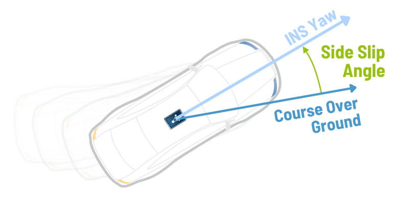 Shows a schematic car with description arrows for INS Yaw, the side slip angle and the course over ground. 