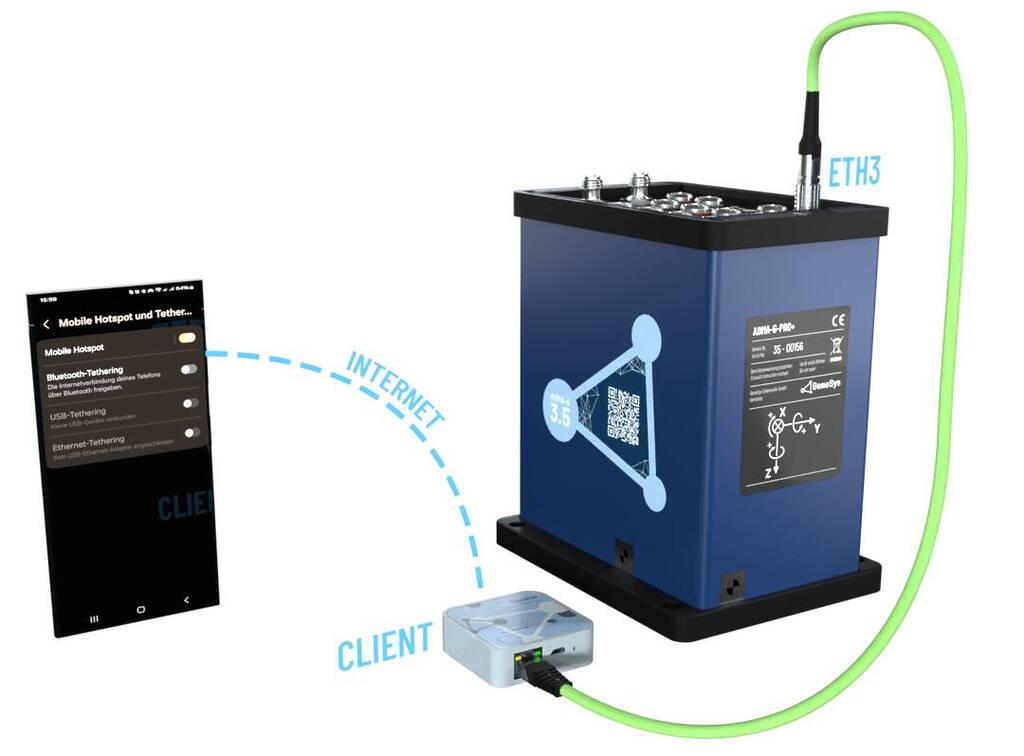 This image shows the GeneSys mini Accesspoint connected to a smartphone Hotspot providing Internet to the ADMA Ethernet 3 Interface.