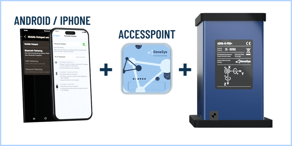 Shows examplary NTRIP-Client Setup 1 with Smartphone, Access Point and ADMA.